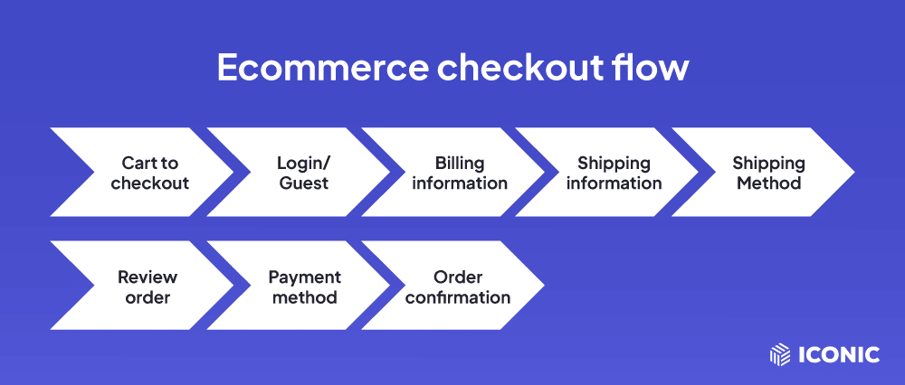 ecommerce checkout flow