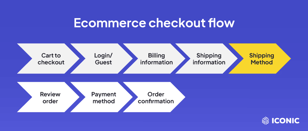 shipping method checkout flow