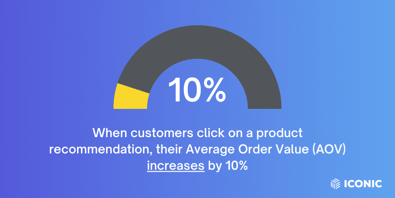 average order value product recommendation